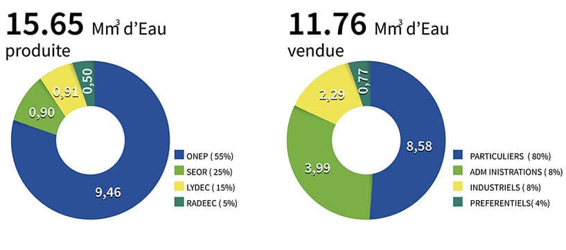radeec-chiffre-cle-production-vente-eau