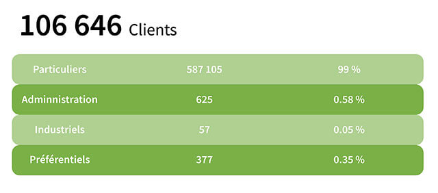 radeec-chiffre-clients
