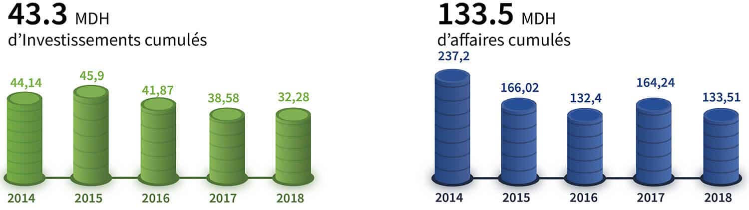 radeec-chiffre-investissement